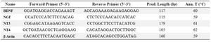 Table 1. Primers and the reaction conditions of RT-PCR