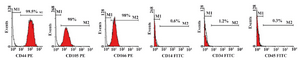 Supplementary figure 1. The expressions of ASCs’ specific markers were analyzed by flow cytometry and results are representative of on experiment. Filled histograms represent the specific markers (CDs) and unfilled histograms were isotype control