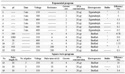 Supplementary table 1. Different electroporation programs. The higher efficiency was gained with method 13. Electroporation was optimized by varying preset electroporation protocols, cell concentrations, and different incubation times before and after electroporation

*BioRad hypoosmolar electroporation buffer. 
** Electroporation buffer with the following formula:
10 mM HEPES pH=7.4, 140 mM NaCl, 2.68 mM KCl, 1.7 mM MgCl2, 25 mM glucose pH= 7.4 in 1000 ml ddH2O 
