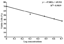 Figure 6. Cytotoxicity of silver nanoparticles prepared by geraniol against Fibrosarcoma Wehi-164. Standard devi-ations for each concentration were negligible