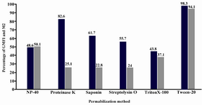 Figure 1. Flow cytometric analysis of 6 different permeabilization methods for detection of 18S rRNA in HeLa light color column: Geometric Mean Fluorescence Intensity (GMFI); Dark color column: Mean percentage of the cells in positive area (M2)