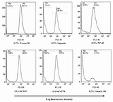 Figure 2. Flow cytometric histograms of 18S rRNA using the same concentration of detergents and enzymes activity during 10 min of incubation time