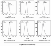 Figure 3. Maximum fluorescent intensity obtained by different permeabilization methods related to the detergents or enzymes concentrations and incubation time