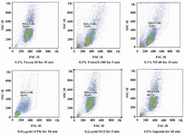 Figure 4. Comparison of forward and side scatter lights (FSC/SCC) of six permeabilization methods using different concentrations and incubation times. The FCS represents the size and SSC represents the internal granularity of the cells after permeabilization