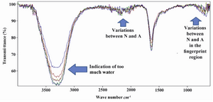 Figure 1. ATR-IR measurement of 1 µL liquid of whole human seminal plasma, including proteome and metabolome. N) Nor-mozoospermic and A) Azoospermic men