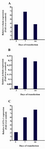 Figure 2. Effect of miR-26b up-regulation on erythroid dif-ferentiation of K-562 cells. The miR-26b was transfected into K-562 cells. The cells were assayed for gene expression of A) 𝛾, B) 𝛽 chains and C) GATA-1 on days 3, 7 and 14 after transfection in comparison to control cells (untransfected cells). Expression of these chains was detected by qRT-PCR. Relative fold changes of gene expression were calculated by ∆∆Ct method and the values were expressed as 2Λ-ΔΔCt