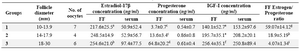 Table1. The mean±SD follicular fluid and serum concentrations of estradiol-17β, progesterone and IGF-I in ovulatory-sized follicles in the 
dromedary camel
Values in the same column with different superscripts are significantly different
a,b) significant at p<0.07; c,d) significant at p<0.05; e,f) significant at p<0.01; g,h,i) significant at p<0.001
