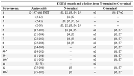 Table 1. FHIT truncated structures 
* Note: C9b, C10b, C12b were created by truncating 4 amino acids from the end point of each constructs
