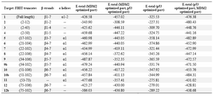 Table 4. Docking interaction energies (kJ/mol) of MDM2 optimized part with FHIT truncates, interaction of this complex with p53 optimized part, interaction of p53 optimized part with FHIT truncates, and interaction of this complex with MDM2 optimized part