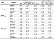 Table 4. Docking of chemical compounds from lower, higher and marine resources against taxol and epothilone binding sites in wild and mutant proteins