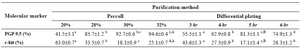 Table 1. Two methods of goat SSCs purification using PGP9.5 and c-kit molecular markers
a-d: In each method numbers with different lowercase letters in the same row differ significantly (p<0.001)
aA, bB: Numbers with different uppercase letters in the same row column indicates significant difference between two methods (p<0.001)
