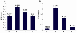 Figure 2. KHI and UAE measurement of infected rats by RAd- FMOD. A) KHI measures in all diabetic control groups, including RAd-lacZ group were higher than those in healthy control group. The KHI of the RAd-FMOD group was slightly lower than that of the diabetic control group. However, there were no significant differences in KHI measures among all diabetic rat groups. B) Measures of UAE in the RAd-FMOD group showed significantly smaller UAE values than the Ad-lacZ group (p0.001).
a) Healthy rats, b) Diabetics rats+saline, c) Diabetic rats+RAd-lacZ, d) Diabetic rats+RAd-FMOD
