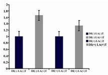Figure 2. LLLT increases Pdgf expression in both diabetic and non diabetic mice, but this increase is not significant [DI(-)LA(-) in comparison with DI(-)LA(+) and DI(+)LA(-) in comparison with DI(+)LA(+)]. Pdgf expression between diabetic and non-diabetic mice before laser exposure [DI(-) LA(-) and DI(+)LA(-)] shows no significant difference. Pdgf expression between diabetic and non-diabetic mice after laser exposure [DI(-)LA(+) and DI(+)LA(+)] shows no significant difference