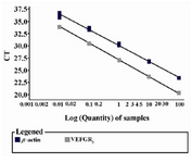 Figure 3. CT scaling down by using standard dilution samples with quantities of 100, 10, 0.1, and 0.01.