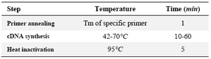 Table 1. The temperature required for the synthesis of cDNA