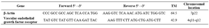 Table 2. Sequences of genes