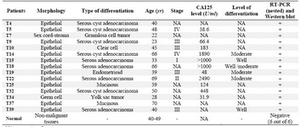 Table 1. Expression of sortilin 1 and phenotypic characterization of 15 ovarian carcinoma patients compared to the normal ovary tissues from 6 healthy individuals

NA: not assigned
