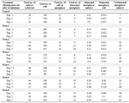 Table 1. Frequency of abnormal metaphases in analyzed embryos and cells after paternal irradiation (4 Gy gamma rays), before mating with non-irradiated female mice at weekly intervals. Results were obtained from three independent experiments. Data in each experiment represent pooled data obtained from a group of 4-5 VP positive (pregnant) mice
* Exp=Experiment 
