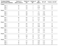 Table 2. Frequency of micronuclei in analyzed embryos and cells after paternal irradiation (4 Gy gamma rays), before mating with non-irradiated female mice at weekly intervals. Results were obtained from three independent experiments. Data in each experiment represent pooled data obtained from a group of 4-5 VP positive (pregnant) mice
* Exp=Experiment; ** MN=Micronucleus
# The column showing MN/cell is indicative of the frequency of MN observed in total cells of analyzed embryos. This was done because all the embryos did not contain similar number of cells
