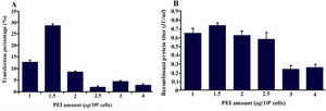 Figure 1. Optimization of PEI amount. Varying amounts of PEI were added as indicated with a constant DNA amount of 1.25 μg/106 cells and a starting cell density of 2×106 cells/ml. A) GFP positive cells 48 hr posttransfection with different PEI concentrations; B) 
t-PA recombinant protein concentration in the culture media measured on day 9 posttransfection by ELISA
