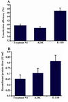 Figure 4. Effect of three different peptones on transfection efficiency and production yield. 1 g/l of final concentrations of peptones were added to the transfection reaction with 0.5 μg/106 cells of DNA, 0.5×106 starting cell density and 1.5 μg/ 106 cells of PEI concentrations. A) GFP positive cells 48 hr posttransfection with different peptone feeding strategies; B) t-PA recombinant protein concentration in the culture media measured on day 9 posttransfection by ELISA