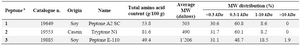 Table 1. Total amino acids content, average molecular weight (MW) and MW distribution of the peptones evaluated in this study
a) Data available from Organotechnie (www.organotechnie.com)
