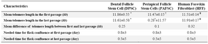 Table 1. Characteristics of dental stem cell lines and human foreskin fibroblasts 
Comparisons of groups *†¥ with mean telomere length in the last passage were not statistically significant. P>0.05 
