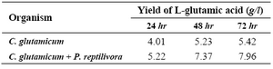 Table 1. Yield of glutamic acid at different incubation times