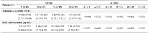 Table 1. The Bcl-2 concentration and telomerase activity in rat groups
A) Control group; B) Untreated cancer group; C) Cancer group treated with Pt-AZT; D) Cancer group treated with AZT; P-value: non-parametric test: Mann-Whitney U-test. Parenthesis: range
