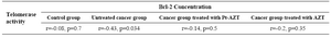 Table 2. Correlation between telomerase activity and Bcl-2 concentration in rat groups