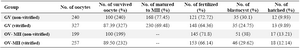 Table 1. The survival and developmental rates of vitrified and non-vitrified oocytes at different developmental stages