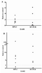 Figure 5. Relative amplification folds of ErbB1 and ErbB2 genes determined by HPLC and real time PCR (RT-PCR). A) Amplification fold of ErbB1; B) Amplification fold of ErbB2. The relative amplification folds of genes were quantized as a ratio to the amount of IFN&#947;. An amplification fold of >2 was defined as being positive for malignancy