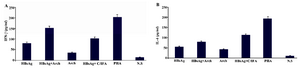 Figure 2. Analysis of IFN-&#947; and IL-4 level secreted by immunized mice splenocytes. Splenocytes of mice were isolated two weeks after the last injection, stimulated by either HBsAg (10 µM) or PHA (5 µg/ml) for three days and finally IFN-&#947;; A) or IL-4; B) levels were measured. Bars indicate mean values±SD of three independent experiments. HBsAg: Hepatitis B Surface Antigen, Arch: Archaeosome, C/IFA: Complete/Incomplete Freund’s Adjuvant, PHA: Phytohemagglutinin, N.S: Normal Saline