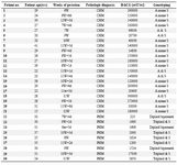 Table 2. Clinical parameter, histological diagnosis and genotyping findings of patients examined