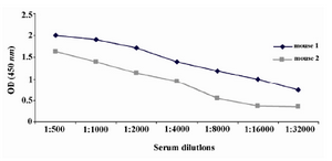 Figure 2. Titration of anti-PSA antibody in immunized mice sera by indirect ELISA. The results indicated that both mice were immunized with PSA. However, mouse 1 had higher titer of PSA-specific antibody and was selected for fusion.