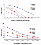 Figure 3. Detection of the reactivity of produced anti-PSA mAbs with purified PSA; A) and human semen; B) by ELISA. Anti-PSA mAb produced by clone 2C8-E9 showed the highest reactivity with both purified PSA and seminal fluid.