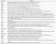 Table 1. The function of 29 critical transcription factors putatively involved in prostate cancer