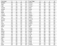 Table 2. 56 transcription factors showed different topological characteristics in different stages<br />
N: Normal, A: Adjacent, T: Tumor, M: Metastasis, DH: Date Hub, PH: Party Hub, NB: Nonhub-Bottleneck, NN: Nonhub-Nonbottleneck





