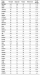 Table 3. The number of interactions for 14 out of 38 transcription 
factors changed dramatically from normal to metastasis stage (fold change >2)
