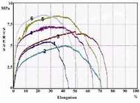 Figure 4. Stress-strain of PLLA/PCL compared with gelatin coated samples. The samples numbered 1-3 are related to uncoated and 4-6 to gelatin-coated hybrids.