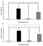 Figure 2. Expression of Bcl-2 A) and telomerase B) in different experimental groups (mean±SEM). A) Control group, B) Untreated cancer group, C) Cancer group treated with Pt-AZT, D) Cancer group treated with AZT. <br />
*p<0.001.
