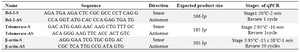 Table 1. Primers of target genes in sense and antisense with qPCR conditions