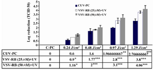 Figure 1. The effect of UV light treatment on VSV inactivation using 25 µM, 50 µM of RB and Cuv-PC. As it could be seen in this figure, titer of VSV had the highest reduction by RB (50 μM) combined with different doses of UV light. <br />
* p<0.05, p<0.001, *** p<0.0001
