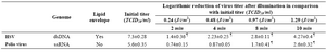 Table 1. Effects of RB (50 µM) in combination with different doses of UV light on HSV and Polio virus (The data represent mean±SD)<br />
¶ P<0.0001
