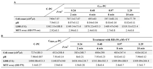 Table 2. Evaluated parameters of cell quality on day 2 (The data represented mean±SD). Effects of UV alone in different doses on platelet quality (1A). The effects of RB (50 µM) alone and RB in combination with UV light on the platelet quality (1B)