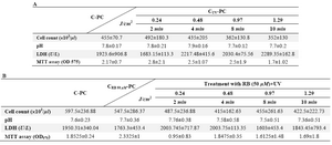 Table 3. Evaluated parameters of cell quality on day 4 (The data represented mean±SD). Effects of UV light alone in different doses on platelet quality (3A). The effects of RB (50 µM) alone and RB in combination with UV light on the platelet quality (3B)