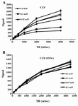 Figure 3. Plots of signal intensity for (A) CZF-MNPs and (B) CZF-MNPs-DMSA as a function of T<sub>R</sub> for different Fe concentrations (mM) of bare and coated MNPs. The signal intensity for each sample was measured three times.