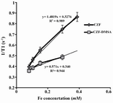 Figure 5. Plot of longitudinal relaxivity (1/T<sub>1</sub>) for CZF-MNPs and CZF-MNPs-DMSA as a function of different Fe concentrations (mM).