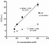 Figure 6. Plot of transverse relaxivity R<sub>2</sub> (1/T<sub>2</sub>) for CZF-MNPs and CZF-MNPs-DMSA as a function of different Fe concentrations (mM).