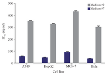 <p>Figure 1. IC<sub>50</sub> values of the C-137-R cytotoxic extract produced by <em>Bacillus</em> <em>velezensis</em> strain RP137 in carbon/nitrogen source selection experiments in media number 2 and 7 (The best and the worst response, respectively) against different cancerous cell lines.</p>